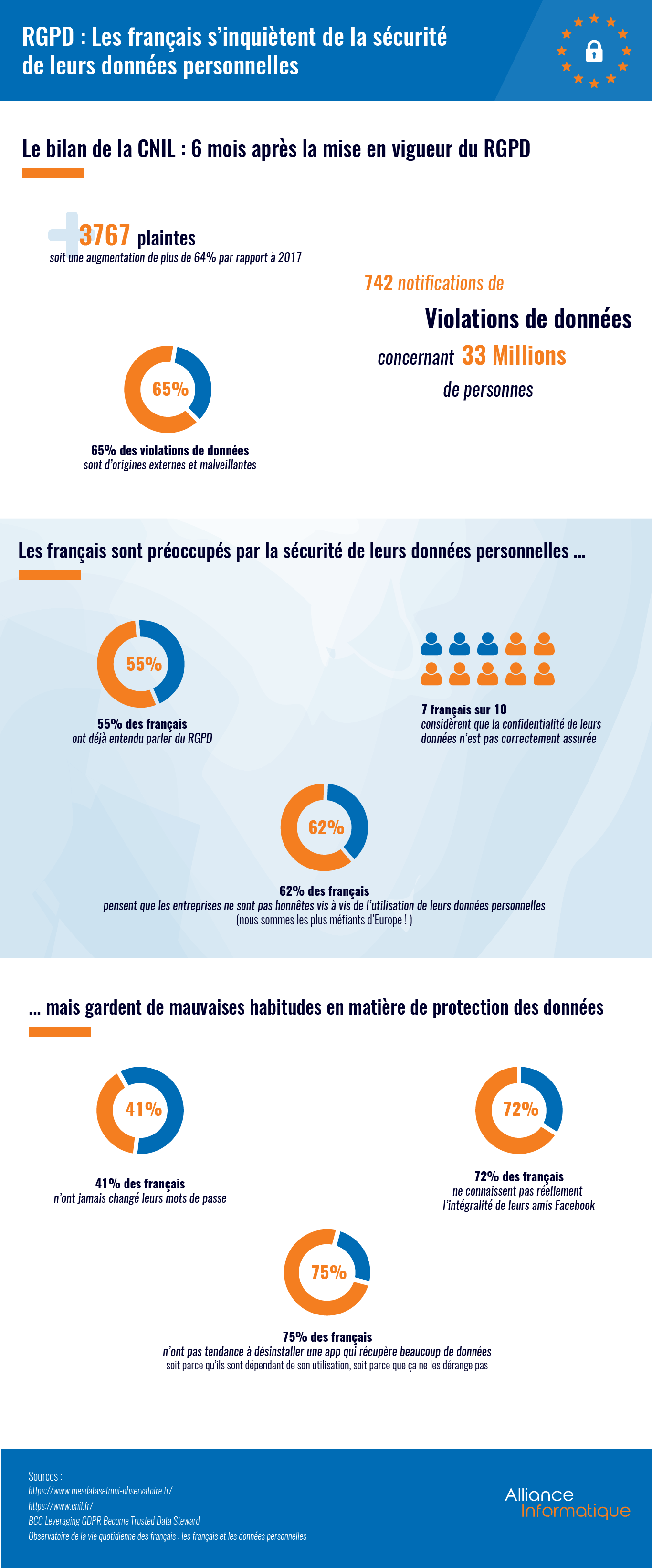 Infographie : Les français s'inquiètent de l'utilisation de leurs données personnelles