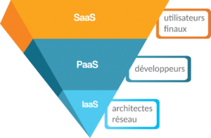 Alliance Informatique catégories de services cloud Alsace