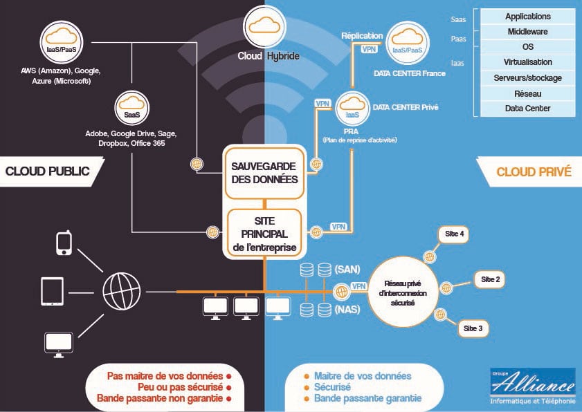 Alliance Informatique cloud computing Alsace