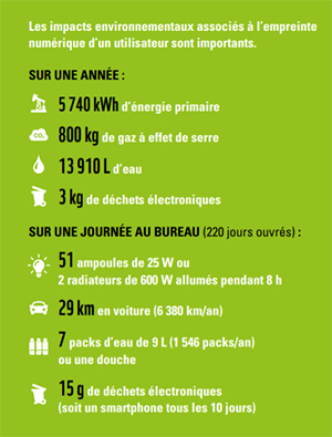 Etude greenit sur l'impact des utilisateurs en entreprise