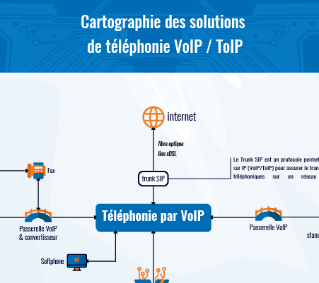 Apercu cartographie des solutions de téléphonie VoIP / ToIP
