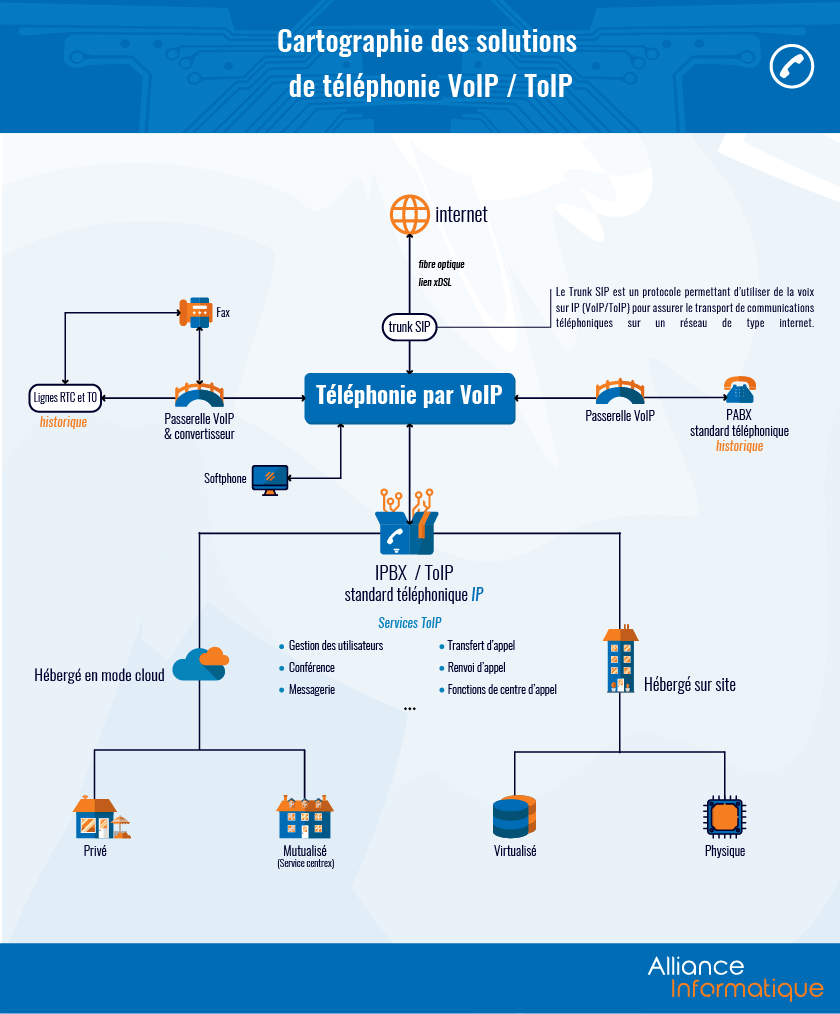 Cartographie des solutions de téléphonie VoIP / ToIP