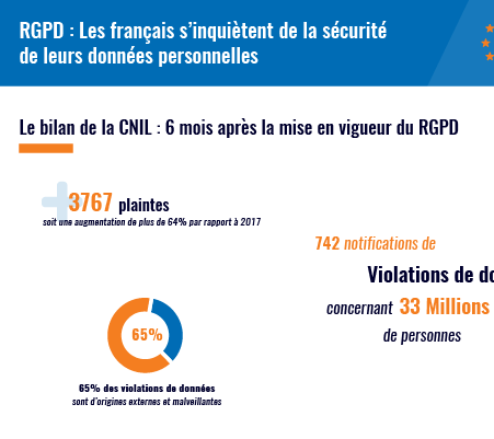 Apercu-site-les-francais-et-leur-donnees-personelles Aperçu de l'infographie : Rgpd, les français s'inquiètent de la sécurité de leurs données personnelles
