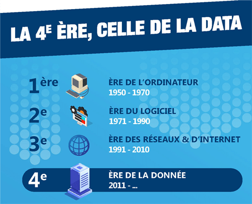 Infographie, évolution vers l'Ère de la Data