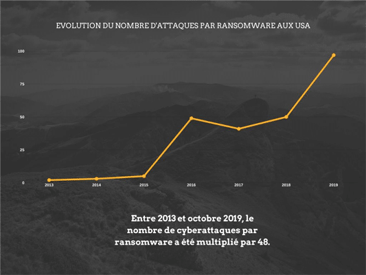 Augmentation des ransomwares entre 2013 et 2019 aux Etats-Unis