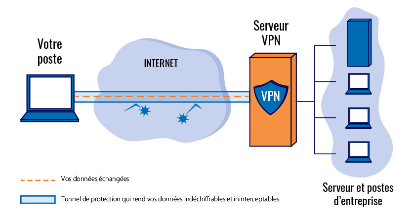 schema fonctionnement d'un vpn. Votre poste, les données et le tunnel relié au serveur VPN en passant par Internet.